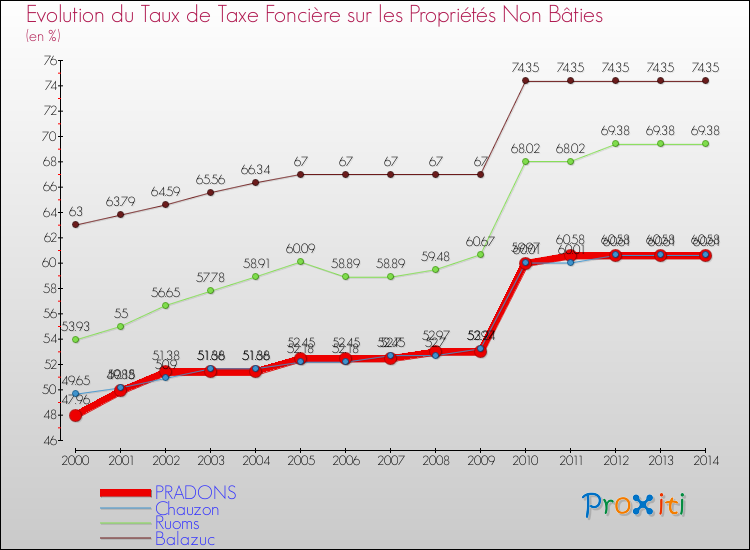 Evolution du taux de la taxe foncière sur les immeubles et terrains non batis pour PRADONS et les communes proches de 2000 à 2014 Comparaison des taux de la taxe foncière sur les immeubles et terrains non batis pour PRADONS et les communes voisines de 2000 à 2014