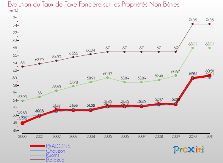 Evolution du taux de la taxe foncière sur les immeubles et terrains non batis pour PRADONS et les communes proches Comparaison des taux de la taxe foncière sur les immeubles et terrains non batis pour PRADONS et les communes voisines