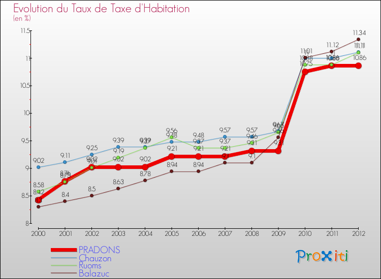 Evolution du taux de la taxe d'habitation pour PRADONS et les communes proches Comparaison des taux de la taxe d'habitation pour PRADONS et les communes voisines