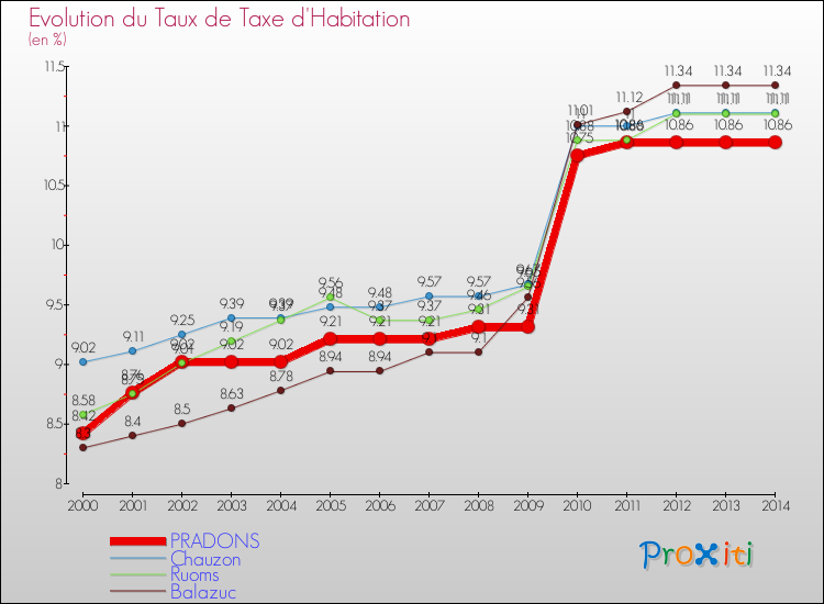 Evolution du taux de la taxe d'habitation pour PRADONS et les communes proches de 2000 à 2014 Comparaison des taux de la taxe d'habitation pour PRADONS et les communes voisines de 2000 à 2014