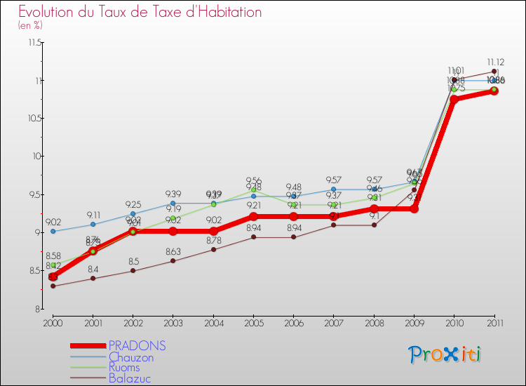 Evolution du taux de la taxe d'habitation pour PRADONS et les communes proches Comparaison des taux de la taxe d'habitation pour PRADONS et les communes voisines