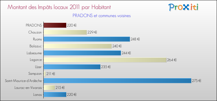 Montant des impôts locaux par Habitant pour PRADONS et les communes proches Comparaison des impôts locaux par habitant pour PRADONS et les communes voisines