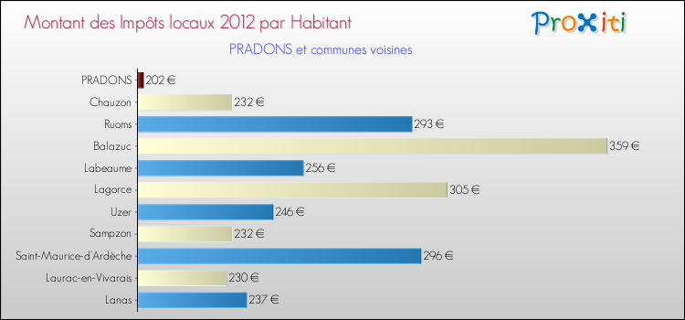 Montant des impôts locaux par Habitant pour PRADONS et les communes proches Comparaison des impôts locaux par habitant pour PRADONS et les communes voisines