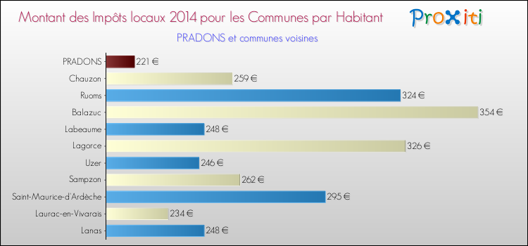 Montant des impôts locaux par Habitant pour PRADONS et les communes proches en 2014 Comparaison des impôts locaux par habitant pour PRADONS et les communes voisines en 2014