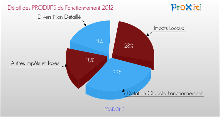 Décomposition du Budget de Fonctionnement 2012 de la commune de PRADONS Budget de Fonctionnement 2012 pour la commune de PRADONS
