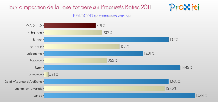 Taux d'imposition de la taxe foncière sur le bati 2011 pour PRADONS et les communes proches Comparaison des taux d'imposition de la taxe foncière sur le bati 2011 pour PRADONS et les communes voisines
