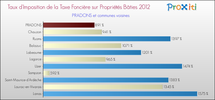 Taux d'imposition de la taxe foncière sur le bati 2012 pour PRADONS et les communes proches Comparaison des taux d'imposition de la taxe foncière sur le bati 2012 pour PRADONS et les communes voisines