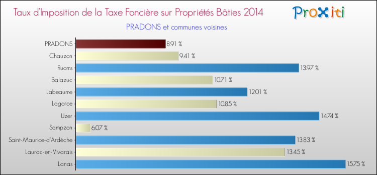Taux d'imposition de la taxe foncière sur le bati 2014 pour PRADONS et les communes proches Comparaison des taux d'imposition de la taxe foncière sur le bati 2014 pour PRADONS et les communes voisines
