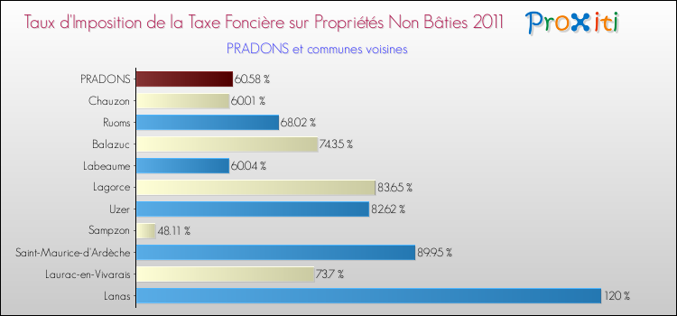 Taux d'imposition de la taxe foncière sur les immeubles et terrains non batis 2011 pour PRADONS et les communes proches Comparaison des taux d'imposition de la taxe foncière sur les immeubles et terrains non batis 2011 pour PRADONS et les communes voisines