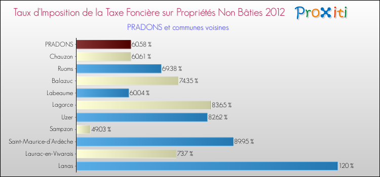 Taux d'imposition de la taxe foncière sur les immeubles et terrains non batis 2012 pour PRADONS et les communes proches Comparaison des taux d'imposition de la taxe foncière sur les immeubles et terrains non batis 2012 pour PRADONS et les communes voisines