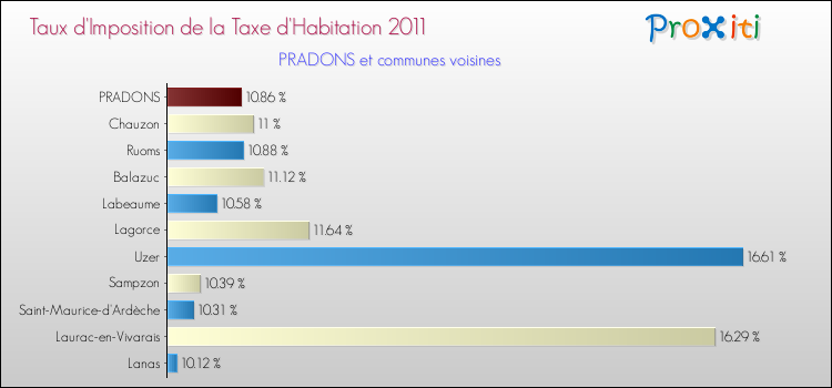 Taux d'imposition de la taxe d'habitation 2011 pour PRADONS et les communes proches Comparaison des taux d'imposition de la taxe d'habitation 2011 pour PRADONS et les communes voisines