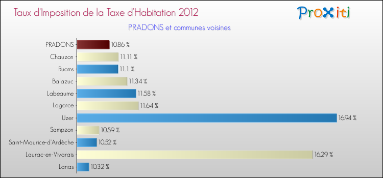Taux d'imposition de la taxe d'habitation 2012 pour PRADONS et les communes proches Comparaison des taux d'imposition de la taxe d'habitation 2012 pour PRADONS et les communes voisines