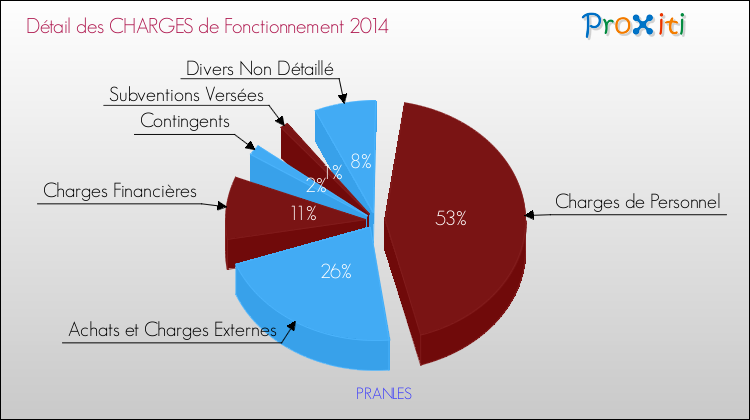 Décomposition des Charges de Fonctionnement 2014 de la commune de PRANLES Charges de Fonctionnement 2014 pour la commune de PRANLES