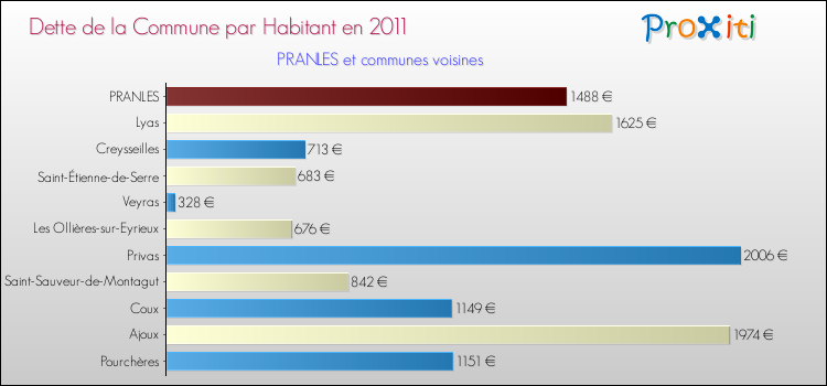 Dette par habitant de la commune en 2011 pour PRANLES et les communes proches Comparaison de la dette par habitant de la commune en 2011 pour PRANLES et les communes voisines