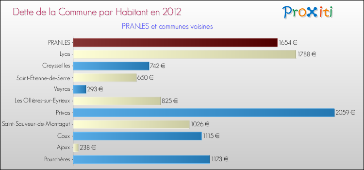 Dette par habitant de la commune en 2012 pour PRANLES et les communes proches Comparaison de la dette par habitant de la commune en 2012 pour PRANLES et les communes voisines