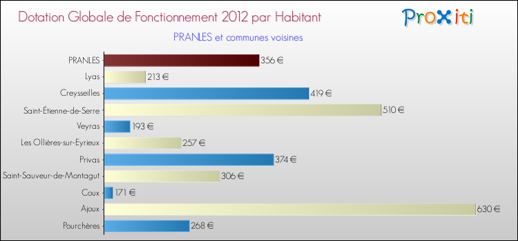 Montant des dotations globales de fonctionnement DGF par Habitant pour PRANLES et les communes proches Comparaison des des dotations globales de fonctionnement DGF par habitant pour PRANLES et les communes voisines