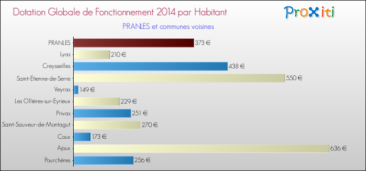 Montant des dotations globales de fonctionnement DGF par Habitant pour PRANLES et les communes proches en 2014. Comparaison des des dotations globales de fonctionnement DGF par habitant pour PRANLES et les communes voisines en 2014.