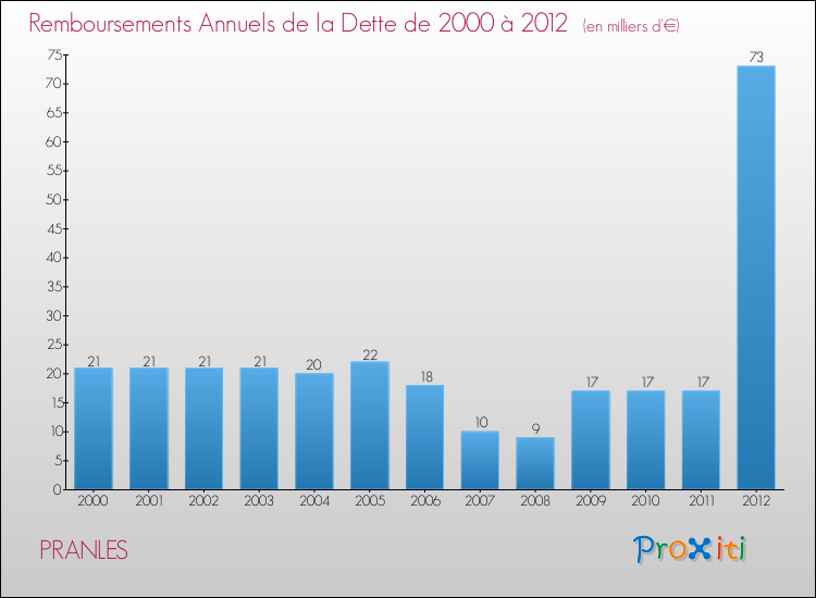 Evolution de l'annuité de la dette pour la commune de PRANLES de 2000 à 2012 Annuités de la dette pour PRANLES de 2000 à 2012