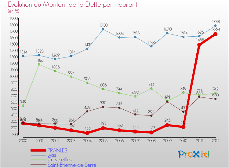 Evolution de la dette par habitant pour la commune de PRANLES et les communes proches de 2000 à 2012 Comparaison de la dette par habitant pour PRANLES et les communes voisines de 2000 à 2012