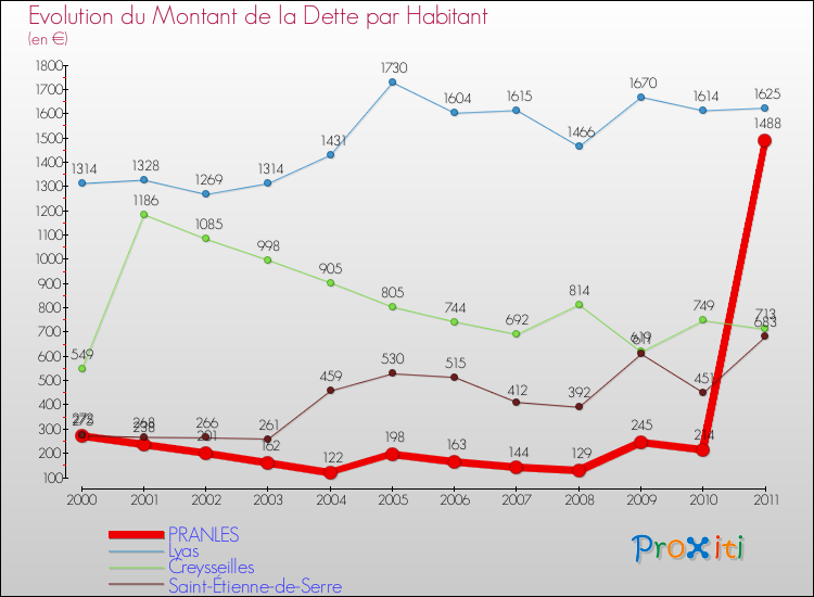 Evolution de la dette par habitant pour la commune de PRANLES et les communes proches Comparaison de la dette par habitant pour PRANLES et les communes voisines