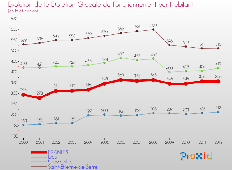 Evolution et montant de la dotation globale de fonctionnement par Habitant pour PRANLES et les communes proches Comparaison des dotations globales de fonctionnement par habitant pour PRANLES et les communes voisines