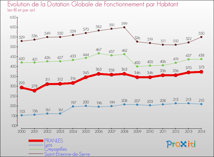 Evolution et montant de la dotation globale de fonctionnement par Habitant pour PRANLES et les communes proches de 2000 à 2014. Comparaison des dotations globales de fonctionnement par habitant pour PRANLES et les communes voisines de 2000 à 2014.