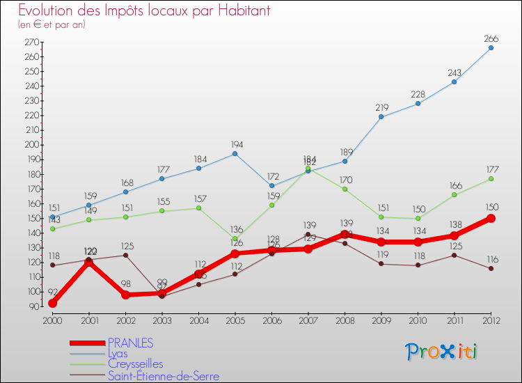 Evolution et montant des impôts locaux par Habitant pour PRANLES et les communes proches Comparaison des impôts locaux par habitant pour PRANLES et les communes voisines