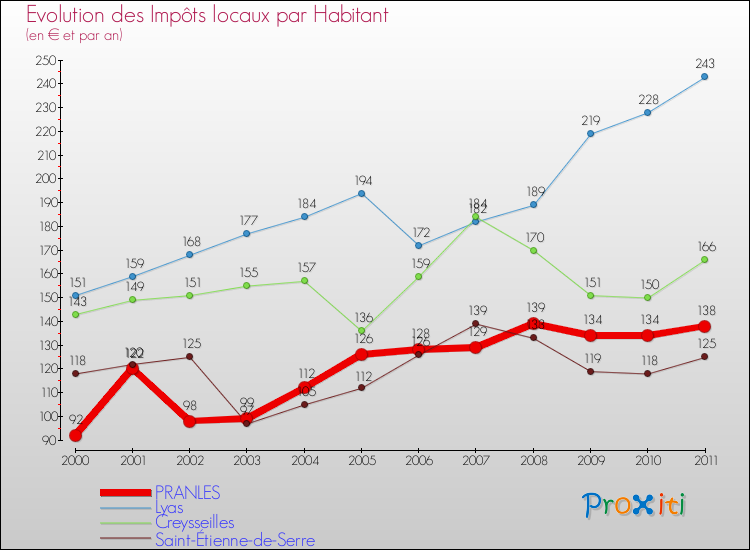 Evolution et montant des impôts locaux par Habitant pour PRANLES et les communes proches Comparaison des impôts locaux par habitant pour PRANLES et les communes voisines