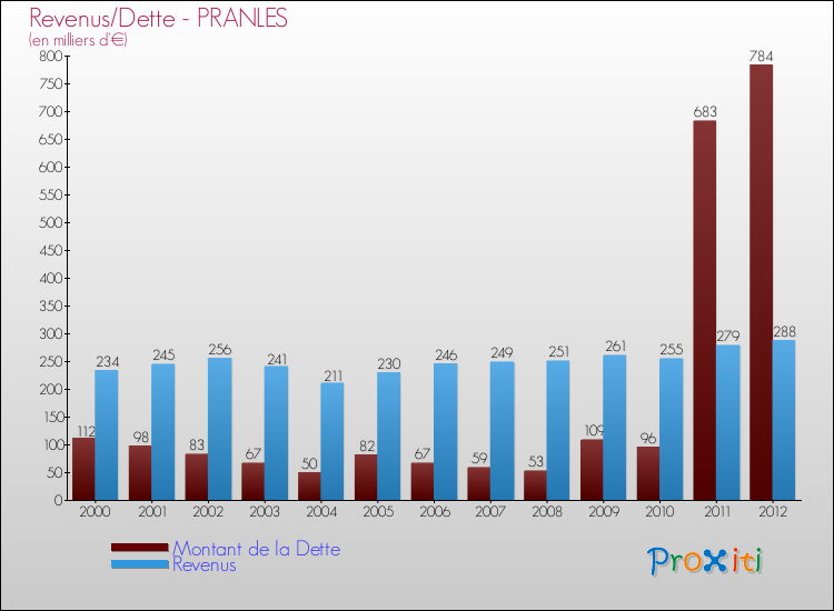 Evolution comparée de la dette et des revenus pour la commune de PRANLES de 2000 à 2012 Comparaison de la dette et des revenus pour PRANLES de 2000 à 2012