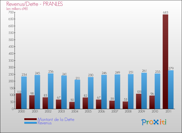 Evolution comparée de la dette et des revenus pour la commune de PRANLES de 2000 à 2011 Comparaison de la dette et des revenus pour PRANLES de 2000 à 2011