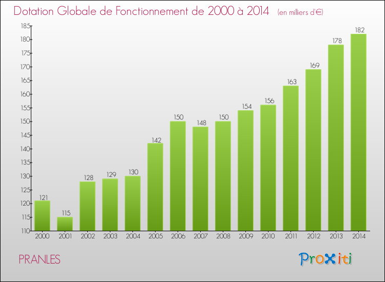 Evolution du montant de la Dotation Globale de Fonctionnement pour la commune de PRANLES de 2000 à 2014 Evolution du montant de la Dotation Globale de Fonctionnement pour PRANLES de 2000 à 2014