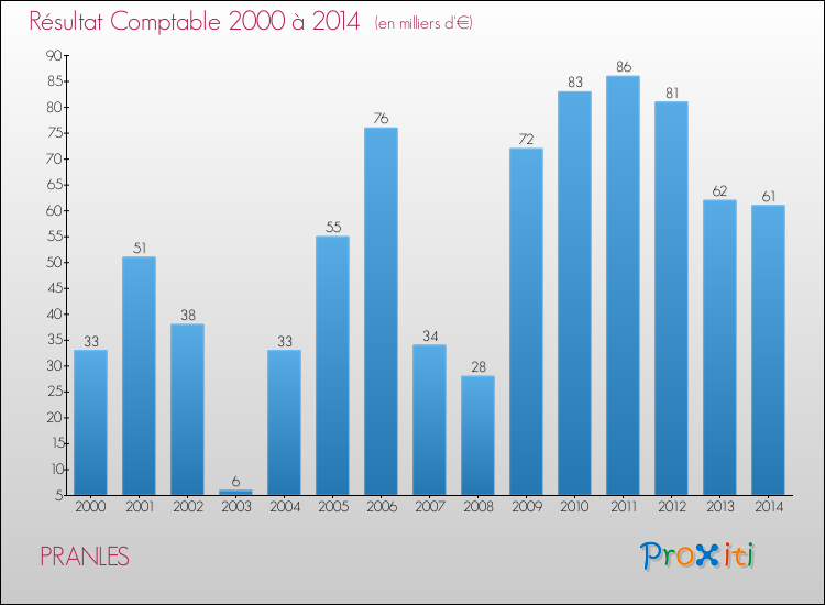 Evolution du résultat comptable pour la commune de PRANLES de 2000 à 2014 Evolution du résultat comptable pour PRANLES de 2000 à 2014