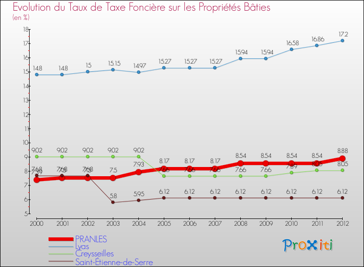 Evolution du taux de la taxe foncière sur le bati pour PRANLES et les communes proches de 2000 à 2012 Comparaison des taux de taxe foncière sur le bati pour PRANLES et les communes voisines de 2000 à 2012