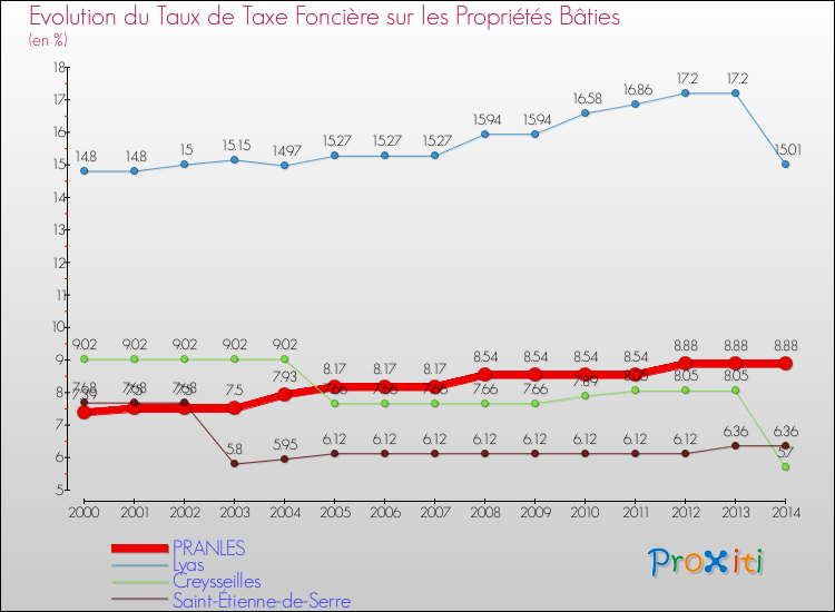 Evolution du taux de la taxe foncière sur le bati pour PRANLES et les communes proches de 2000 à 2014 Comparaison des taux de taxe foncière sur le bati pour PRANLES et les communes voisines de 2000 à 2014