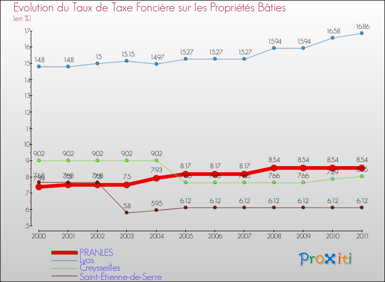 Evolution du taux de la taxe foncière sur le bati pour PRANLES et les communes proches Comparaison des taux de taxe foncière sur le bati pour PRANLES et les communes voisines