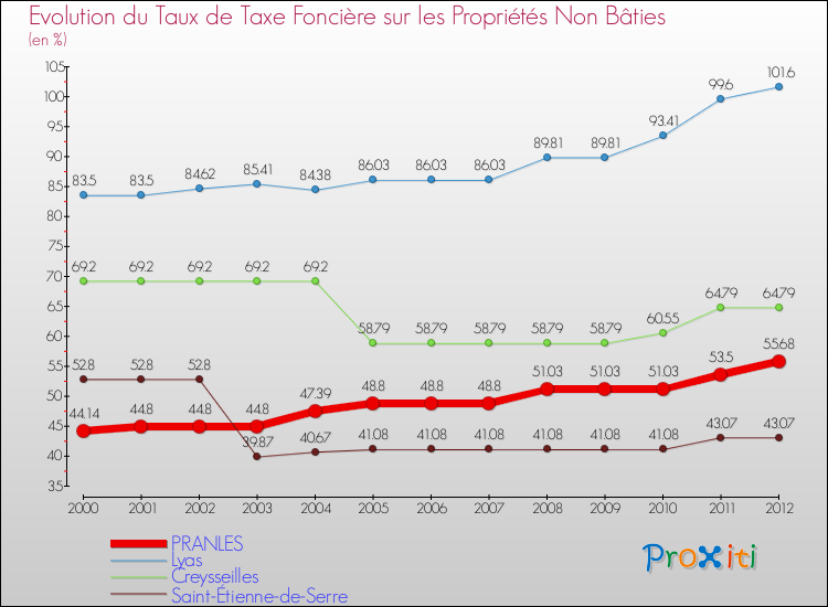 Evolution du taux de la taxe foncière sur les immeubles et terrains non batis pour PRANLES et les communes proches de 2000 à 2012 Comparaison des taux de la taxe foncière sur les immeubles et terrains non batis pour PRANLES et les communes voisines de 2000 à 2012