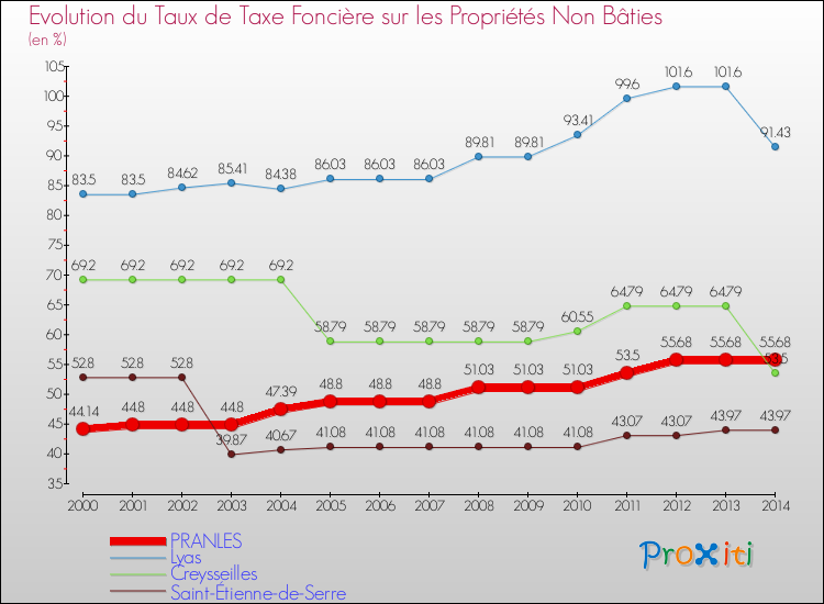Evolution du taux de la taxe foncière sur les immeubles et terrains non batis pour PRANLES et les communes proches de 2000 à 2014 Comparaison des taux de la taxe foncière sur les immeubles et terrains non batis pour PRANLES et les communes voisines de 2000 à 2014