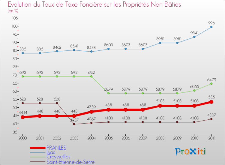 Evolution du taux de la taxe foncière sur les immeubles et terrains non batis pour PRANLES et les communes proches Comparaison des taux de la taxe foncière sur les immeubles et terrains non batis pour PRANLES et les communes voisines
