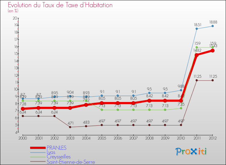 Evolution du taux de la taxe d'habitation pour PRANLES et les communes proches Comparaison des taux de la taxe d'habitation pour PRANLES et les communes voisines