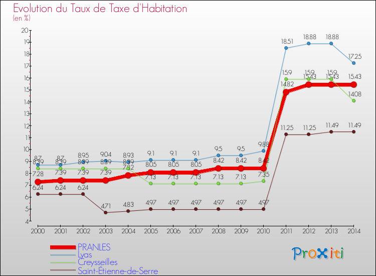 Evolution du taux de la taxe d'habitation pour PRANLES et les communes proches de 2000 à 2014 Comparaison des taux de la taxe d'habitation pour PRANLES et les communes voisines de 2000 à 2014