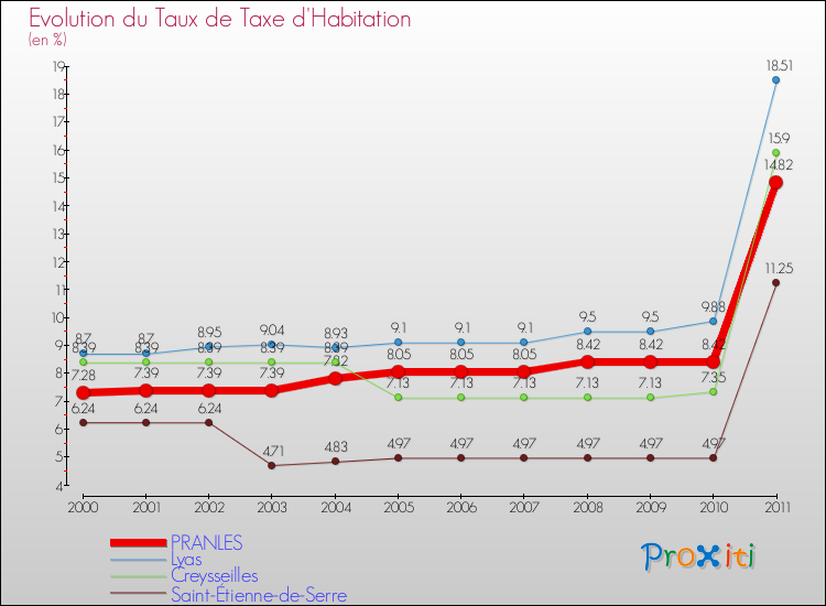 Evolution du taux de la taxe d'habitation pour PRANLES et les communes proches Comparaison des taux de la taxe d'habitation pour PRANLES et les communes voisines