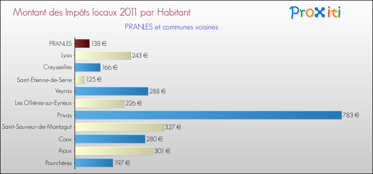 Montant des impôts locaux par Habitant pour PRANLES et les communes proches Comparaison des impôts locaux par habitant pour PRANLES et les communes voisines