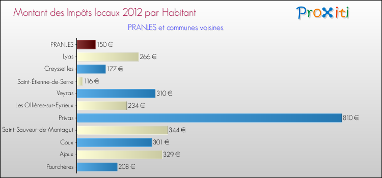 Montant des impôts locaux par Habitant pour PRANLES et les communes proches Comparaison des impôts locaux par habitant pour PRANLES et les communes voisines