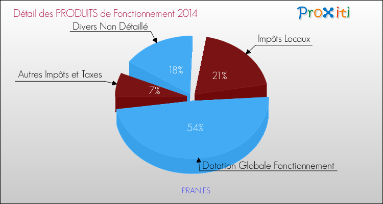 Décomposition du Budget de Fonctionnement 2014 de la commune de PRANLES Budget de Fonctionnement 2014 pour la commune de PRANLES