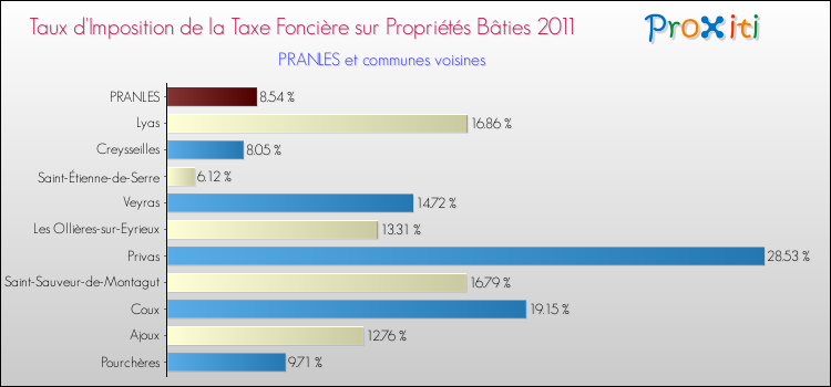 Taux d'imposition de la taxe foncière sur le bati 2011 pour PRANLES et les communes proches Comparaison des taux d'imposition de la taxe foncière sur le bati 2011 pour PRANLES et les communes voisines