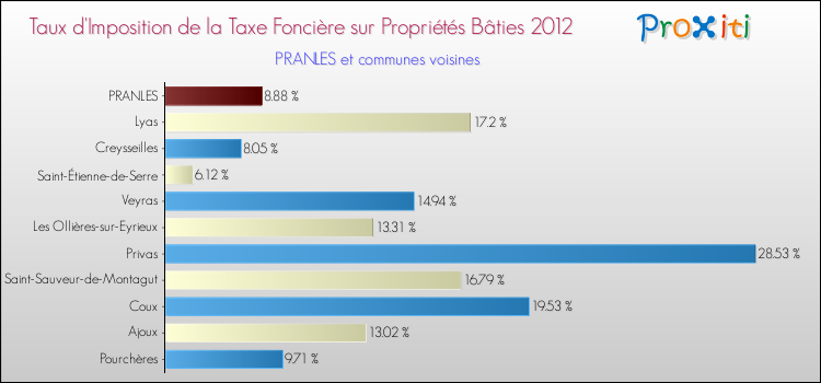 Taux d'imposition de la taxe foncière sur le bati 2012 pour PRANLES et les communes proches Comparaison des taux d'imposition de la taxe foncière sur le bati 2012 pour PRANLES et les communes voisines