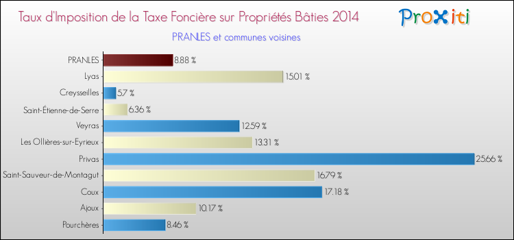Taux d'imposition de la taxe foncière sur le bati 2014 pour PRANLES et les communes proches Comparaison des taux d'imposition de la taxe foncière sur le bati 2014 pour PRANLES et les communes voisines