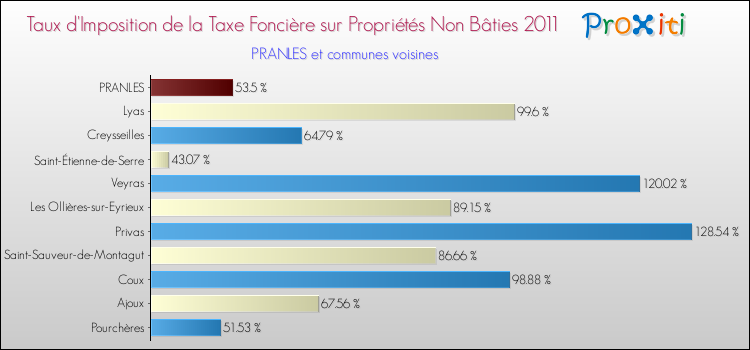 Taux d'imposition de la taxe foncière sur les immeubles et terrains non batis 2011 pour PRANLES et les communes proches Comparaison des taux d'imposition de la taxe foncière sur les immeubles et terrains non batis 2011 pour PRANLES et les communes voisines