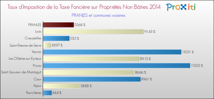 Taux d'imposition de la taxe foncière sur les immeubles et terrains non batis 2014 pour PRANLES et les communes proches Comparaison des taux d'imposition de la taxe foncière sur les immeubles et terrains non batis 2014 pour PRANLES et les communes voisines