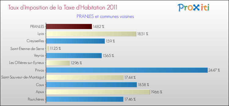Taux d'imposition de la taxe d'habitation 2011 pour PRANLES et les communes proches Comparaison des taux d'imposition de la taxe d'habitation 2011 pour PRANLES et les communes voisines